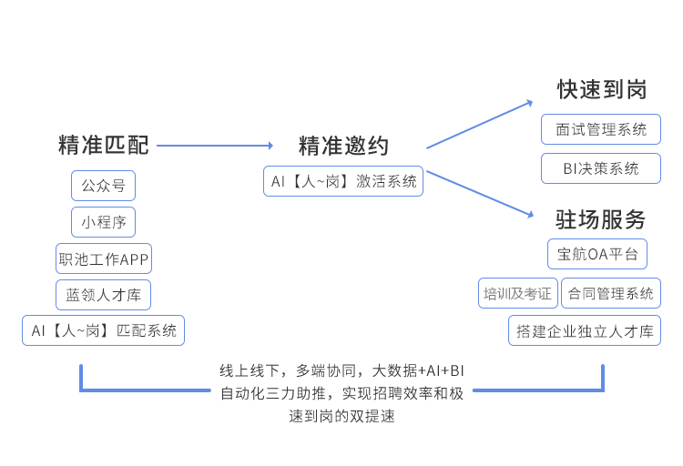 全流程自動(dòng)化服務(wù)模式