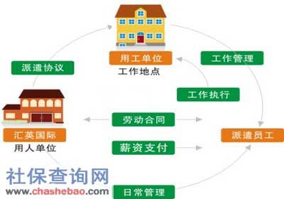 勞務派遣公司服務收費標準