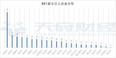 成都2112家中小企業(yè)成長(zhǎng)工程培育企業(yè)全名單：高新區(qū)貢獻(xiàn)24%，小巨人占比31%