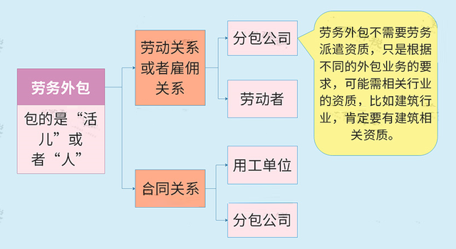 勞務(wù)外包