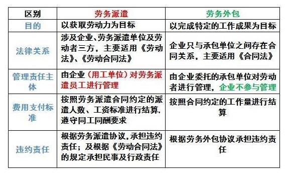 勞務派遣和勞務外包的區(qū)別