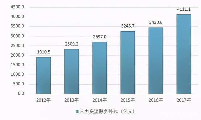 人力資源外包